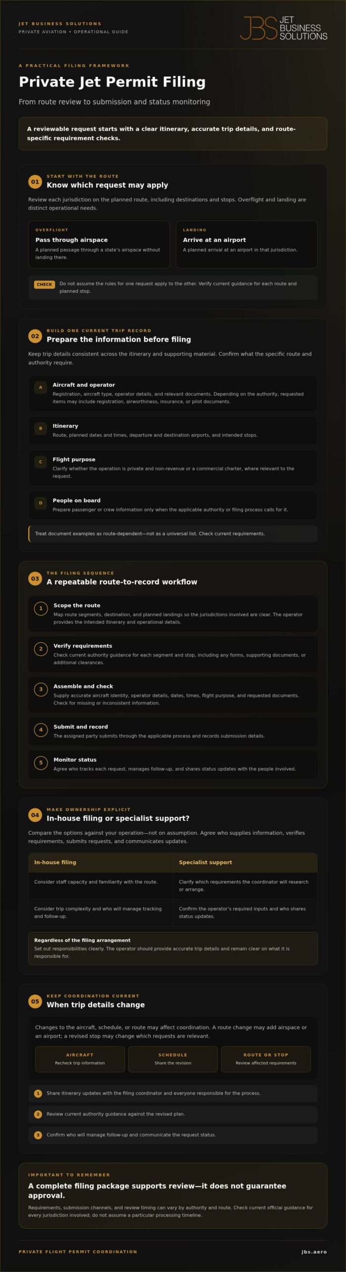Private Jet Permit Filing: A Practical Checklist for International Flights